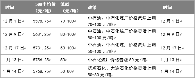 最新石蜡市场趋势分析报告