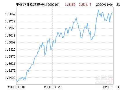 最新900010净值深度解析