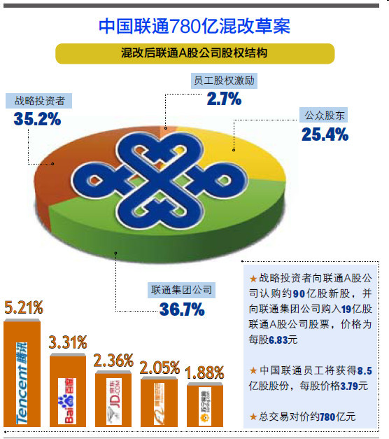 联通混改最新消息深度解析