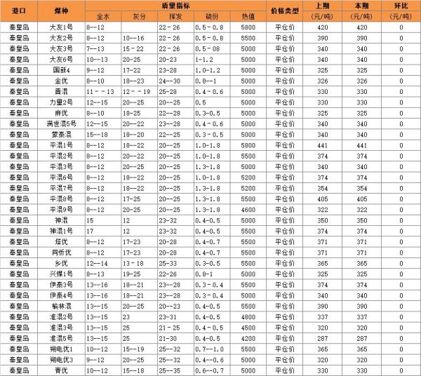 秦皇岛煤炭最新价格动态解析