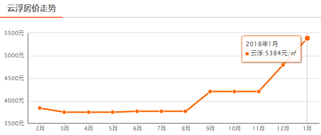 云浮最新楼市价格动态解析