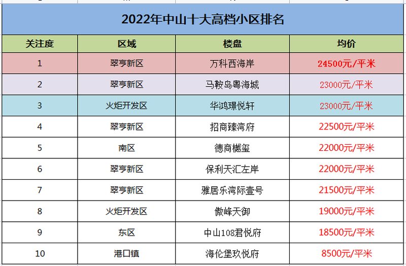 中山楼市最新动态，市场走势、热门区域与未来展望