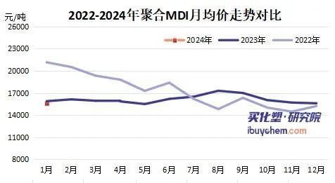 MDI价格动态最新解析