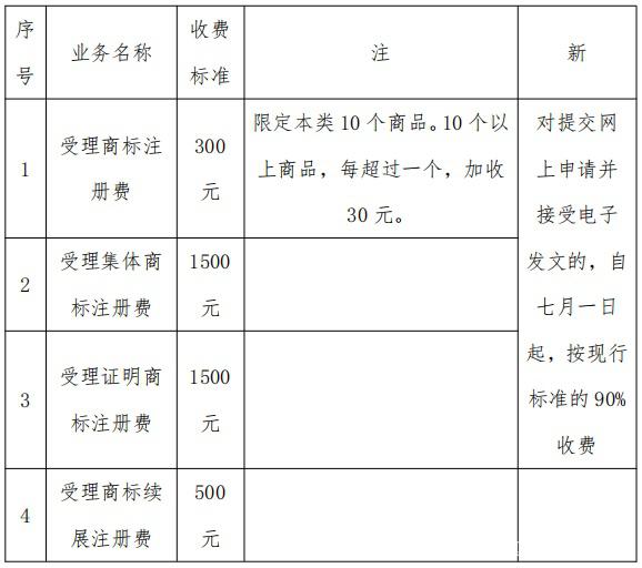 商标最新官费变动，影响及应对策略解析