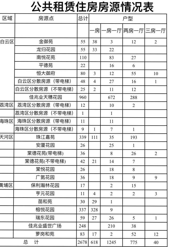 增城区公租房最新信息概览，2017年更新解读